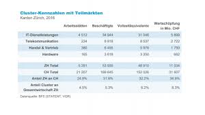 Der hauptort ist die gleichnamige stadt zürich. Kanton Zurich Dominiert Schweizer Ict Landschaft It Markt