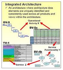 This is the official and current version for the department of defense architecture. Department Of Defense Architecture Framework Wikipedia