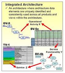 Dodaf defines how to organize the specification of enterprise architectures for u.s. Department Of Defense Architecture Framework Wikipedia