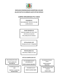 Carta organisasi, batu caves (town). Carta Organisasi Plc