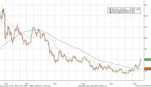 silver price forecast and analysis for q3 2016 the bullion