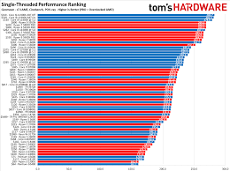 Ryzen 7 1700 processor released by amd; Cpu Benchmarks And Hierarchy 2021 Intel And Amd Processor Rankings And Comparisons Tom S Hardware