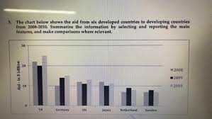 the chart below shows the aid from six developed countries