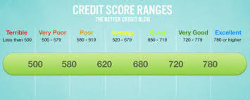 Credit Score Rating Score Scale Canada