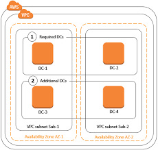 Deploy Additional Domain Controllers Aws Directory Service