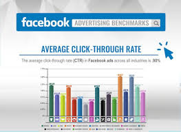 In A Recent Report Facebook Advertising Benchmarks Shown The Average Clickthrough Rate Ctr For Facebook A Facebook Advertising Advertising Facebook Marketing