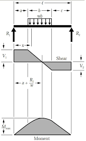 Bmd에선 sfd에서 나온 면적이 최대값, 집중하중일땐 대각선, 분포하중일땐 곡선이다. Simply Supported Udl Beam Formulas Bending Moment Equations