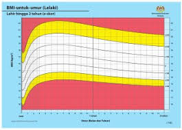 Under Five Year Old Growth Chart Who Malaysia