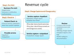 Rcms Revenue Cycle Management System Flow Chart Model