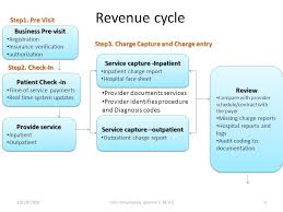 rcms revenue cycle management system flow chart model