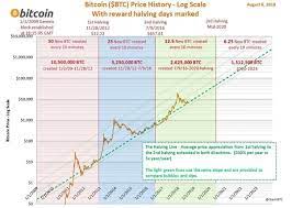 I invested back during the big surge when bitcoin was going super crazy. Is Bitcoin A Long Term Investment What Is The Minimum Period One Has To Hold It Quora