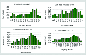 age specific incidence rate per 100 000 for lyme disease