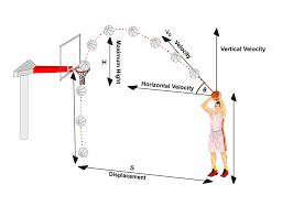 In the javelin throw at a track and field event, the javelin is launched at a speed of 29 m/s at an angle of 35° above the horizontal. Learn Basics Of Projectile Motion In 3 Minutes