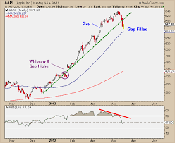 the instagram top for apple stock all star charts