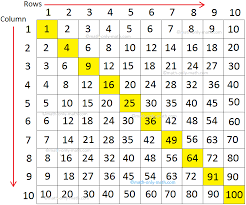 Multiplication charts and tables are tools used to help you memorize multiplication facts. Multiplication Grid Times Table 1 To 10 Multiplication Table Math