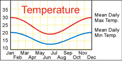 Todays weather forecast, by the hour and long term. Atherton Tableland Climate Allawha Retreat