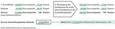 Neben dieser allgemeinen abschreibungstabelle existieren noch. Vermietung Regeln Fur Afa Abschreibung Passen Oft Nicht Stiftung Warentest