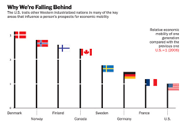 The Loss Of Upward Mobility In The U S Time Com