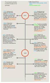 Historical Perspective Of Cell Transplantation In