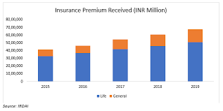 Ping an insurance (group) company of china, ltd (or ping an of china) is the largest insurer in asia with approximately 120 million customers and 275,000 employees. Insurance Industry In India The Way Forward Blogs Televisory
