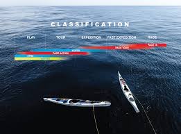 Sea kayaks are actually seaworthy small boats. Kayak Models Tiderace Sea Kayaks