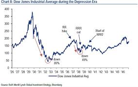 echoing 1937 stock market economy set for more volatility