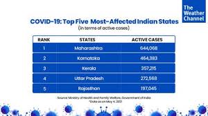 What vaccines does india already have? Top 5 Most Affected And Most Vaccinated States As India Logs Highest Covid 19 Deaths Ever The Weather Channel Articles From The Weather Channel Weather Com
