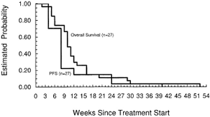 Lymphomatous Meningitis Survival Rates