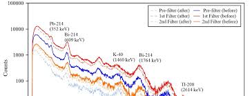Hpge, nai(tl), gamma ray, resolution, efficiency. Https Www Mdpi Com 2073 4441 12 4 930 Pdf