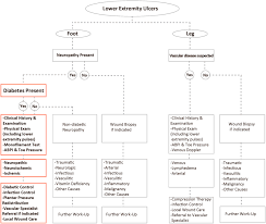 The healing potential of ulcer directly depends on its size and duration 5. Diabetic Foot Ulcers Journal Of The American Academy Of Dermatology