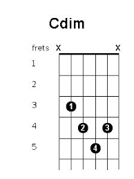 C Diminished Chord Guitar Cdim Chord Position Variations Guitar Chords World Guitar Chords Guitar Chords Beginner Music Theory Guitar