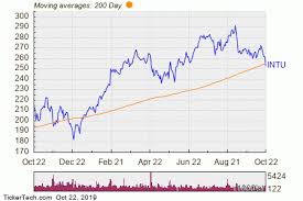 intuit breaks below 200 day moving average notable for