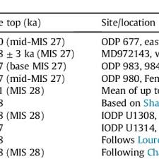 Pdf Early Middle Pleistocene Transitions Linking Terrestrial And Marine Realms