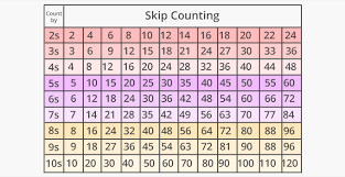 What Is Skip Count Definition Facts Example