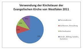 Warum ist eigentlich die kirchensteuer eingeführt worden,hat denn jesus christus denn jemals die gier nach geld/gold und materialismus jemals angepriesen? Kirchensteuern Evangelische Kirchengemeinde Hemmerde Lunern