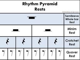 Music Rhythm Charts Notes And Rests Value Charts Poster