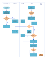 Swimlane Process Map Diagram Payroll Process Process Map