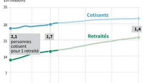 L'?ge de la retraite en france. En France L Age De La Retraite Pourrait Passer De 62 A 66 Ans Et 3 Mois