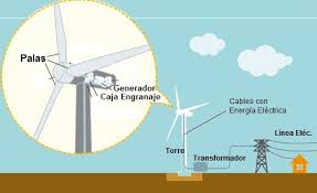 Resultado de imagen para energia eolica
