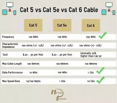 whats the difference between cat 5 cat 6 and cat 7