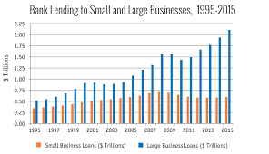 to grow new businesses improve access to credit third way