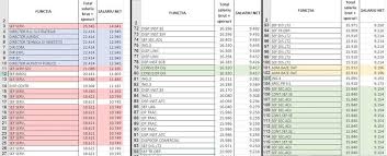 937/2018 pentru stabilirea salariului de bază minim brut pe ţară garantat în plată. Salariile Din Metrorex Peste 80 Din Cei Aproape 6 000 De AngajaÈ›i Iau In ManÄƒ Peste 5 000 De Lei Un Sfert Dintre AngajaÈ›i Au Net Pe LunÄƒ Peste 1 500 De Euro