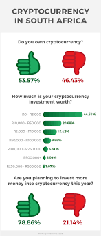 Bitmari is one of most innovative bitcoin startups in africa. How Much South Africans Have Invested In Bitcoin