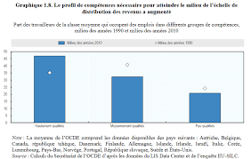 . sablier), tandis que la classe moyenne s'appauvrit et se . voit dans l'obligation de se tourner. La Classe Moyenne Un Reve De Plus En Plus Inaccessible Raphael Didier Explique L Economie
