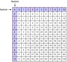 grade 3 multiplication tables and fact families overview