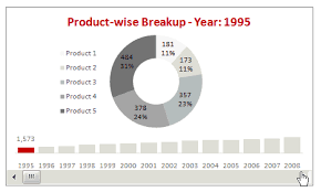 Use Donut Bar Charts To Display Product Wise Sales Breakup