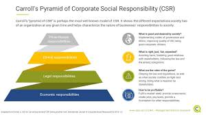 Corporate Social Responsibility Why And How Committing To Csr Drives Organizational Performance Corporate Social Responsibility Social Responsibility Csr