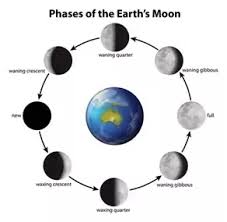 Moon in cancer produces a variety of auspicious results as being in its own sign as per sidereal vedic astrology. During Which Moon Phase Is A Cancer In A Better Mood Quora