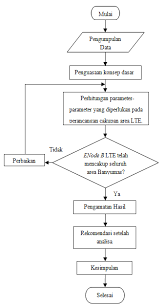 10+ contoh flowchart sederhana beserta algoritma dan penjelasannya. Gambar 1 Flowchart Penelitian Download Scientific Diagram