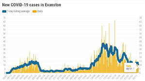 Active cases near me and in my area, corona rates, confirmed figures, nos, covid postcode checker, how many covid cases in my area,&nbsp;how many cases in my area. Seven Covid Cases Here Again Today 1 795 Across State Evanston Now